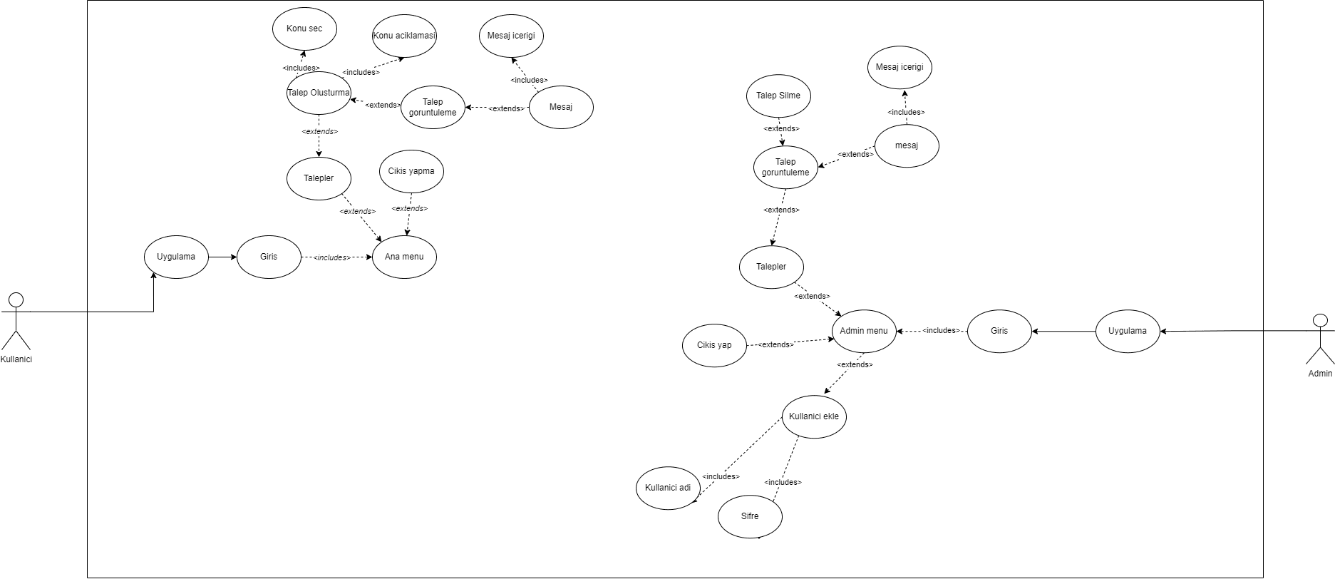 Use-case diagram separating what an employee can do from what IT staff can do.