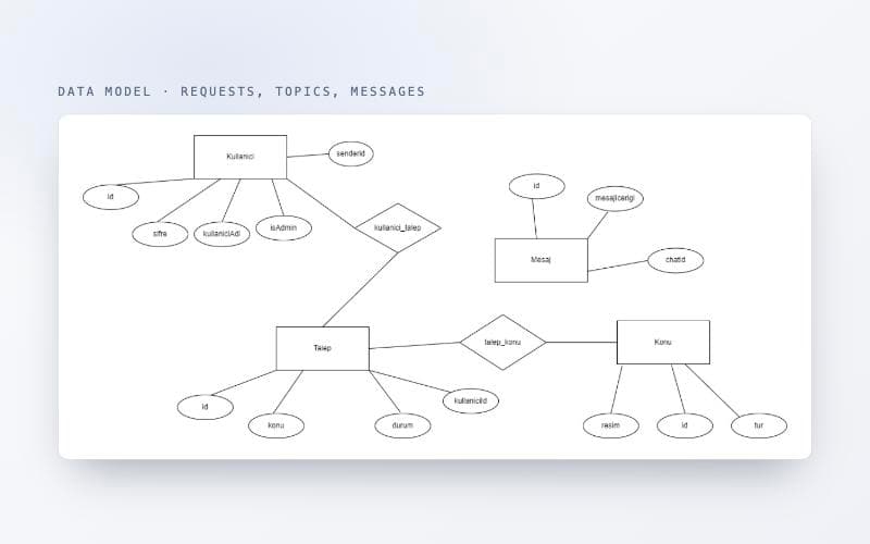 The entity-relationship diagram behind BT Support: users, requests, topics and messages.
