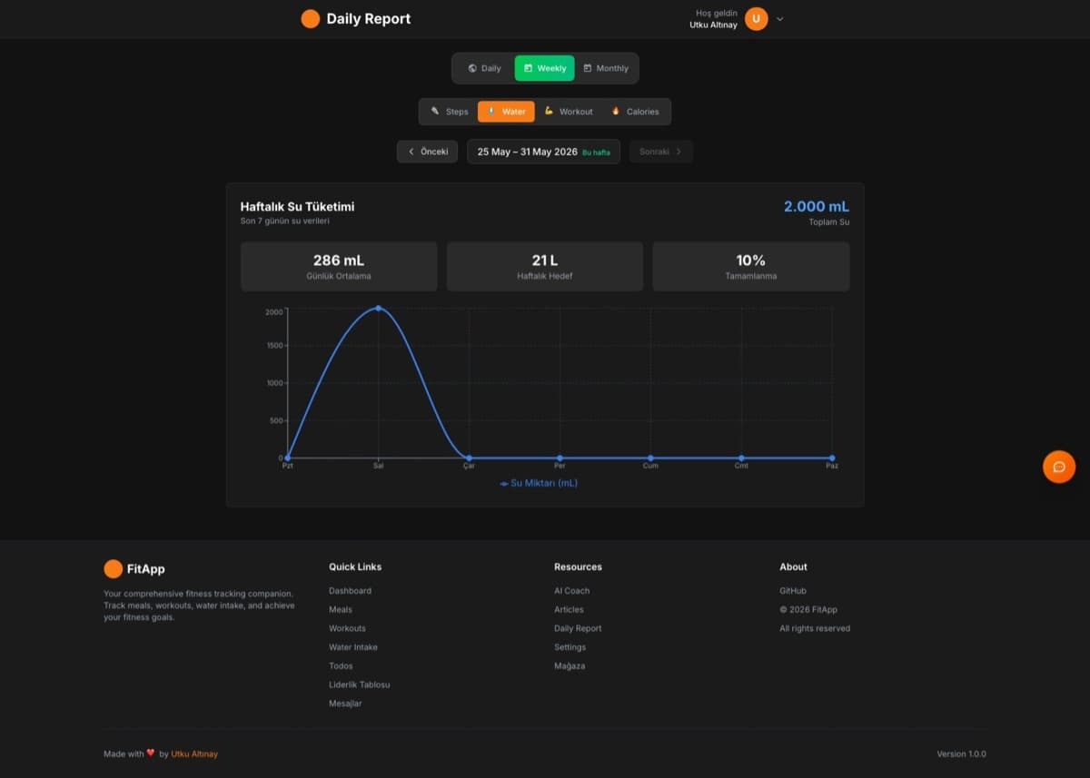 The daily report on the web client: calories, water, steps and workout totals.